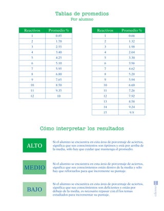 Tablas de promedios
                                                   Por alumno

                      Reactivos      Promedio %                       Reactivos         Promedio %
                             1           0.85                              1                 0.66
                             2           1.70                              2                 1.32
                             3           2.55                              3                 1.98
                             4           3.40                              4                 2.64
                             5           4.25                              5                 3.30
                             6           5.10                              6                 3.96
                             7           5.95                              7                 4.62
                             8           6.80                              8                 5.28
                             9           7.65                              9                 5.94
                             10          8.50                              10                6.60
                             11          9.35                              11                7.26
                             12           10                               12                7.92
                                                                           13                8.58
                                                                           14                9.24
                                                                           15                 9.9




                                  Cómo interpretar los resultados

                                       Si el alumno se encuentra en esta área de porcentaje de aciertos,
                         ALTO          significa que sus conocimientos son óptimos y está por arriba de
                                       la media, sólo hay que cuidar que mantenga el promedio.



                                       Si el alumno se encuentra en esta área de porcentaje de aciertos,
                      MEDIO            significa que sus conocimientos están dentro de la media y sólo
                                       hay que reforzarlos para que incremente su puntaje.



                                       Si el alumno se encuentra en esta área de porcentaje de aciertos,
                                       significa que sus conocimientos son deficientes y están por
                         BAJO          debajo de la media, es necesario repasar con él los temas
                                       estudiados para incrementar su puntaje.




SGUESP2-EXA-070806.indd 42                                                                                 8/7/07 2:58:32 PM
 