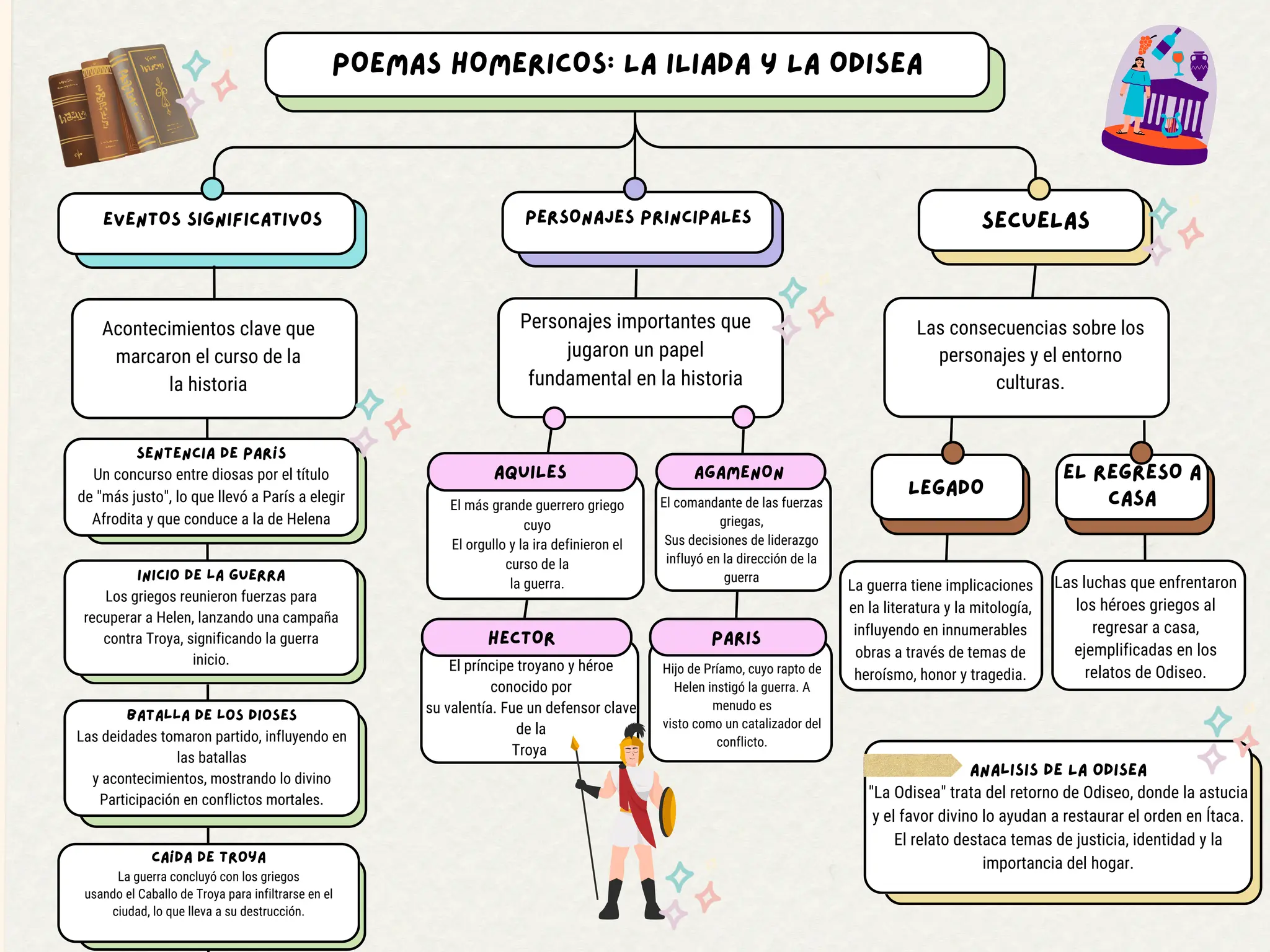 Mapa mental sobre la iliada y la odisea.pdf