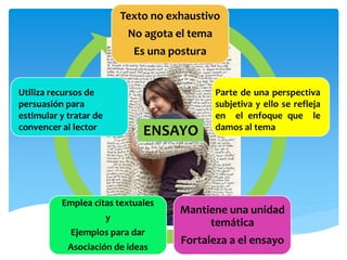 Texto no exhaustivo
No agota el tema
Es una postura
Mantiene una unidad
temática
Fortaleza a el ensayo
Emplea citas textuales
y
Ejemplos para dar
Asociación de ideas
ENSAYO
Parte de una perspectiva
subjetiva y ello se refleja
en el enfoque que le
damos al tema
Utiliza recursos de
persuasión para
estimular y tratar de
convencer al lector
 