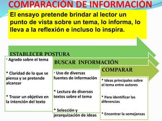 COMPARACIÓN DE INFORMACIÓN
El ensayo pretende brindar al lector un
punto de vista sobre un tema, lo informa, lo
lleva a la reflexión e incluso lo inspira.
ESTABLECER POSTURA
* Agrado sobre el tema
* Claridad de lo que se
piensa y se pretende
alcanzar
* Trazar un objetivo en
la intención del texto
BUSCAR INFORMACIÓN
* Uso de diversas
fuentes de información
* Lectura de diversos
textos sobre el tema
* Selección y
jerarquización de ideas
COMPARAR
* Ideas principales sobre
el tema entre autores
* Para identificar las
diferencias
* Encontrar la semejanzas
 