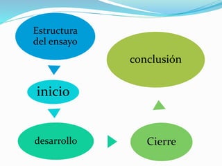 Estructura
del ensayo
inicio
desarrollo Cierre
conclusión
 