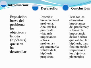 Exposición
breve del
problema,
los
objetivos y
la idea
(hipótesis)
que se va
ha
desarrollar
Introducción:
Describir
brevemente el
problema,
Analizar los
puntos de
vista más
importantes
sobre el
problema y
argumentar la
validez de la
hipótesis
propuesta
Desarrollo:
Resaltar los
elementos
importantes
del problema y
subrayar la
importancia
de los hechos
que validan la
hipótesis, para
finalmente dar
respuestas a
los objetivos
planteados
Conclusión:
 
