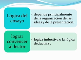 • depende principalmente
de la organización de las
ideas y de la presentación.
Lógica del
ensayo
• lógica inductiva o la lógica
deductiva .
lograr
convencer
al lector
 