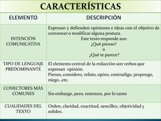 CARACTERÍSTICAS
INTENCIÓN
COMUNICATIVA
Expresan y defienden opiniones e ideas con el objetivo de
convencer o modificar alguna postura.
Este texto responde aun
¿Qué pienso?
ó
¿Qué te parece?
TIPO DE LENGUAJE
PREDOMINANTE
El elemento central de la redacción son verbos que
expresan opinión.
Pienso, considero, refuto, opino, contradigo, propongo,
niego…etc.
CONECTORES MÁS
COMUNES Sin embargo, pero, entonces, por lo tanto
CUALIDADES DEL
TEXTO
Orden, claridad, exactitud, sencillez, objetividad y
solidez.
 