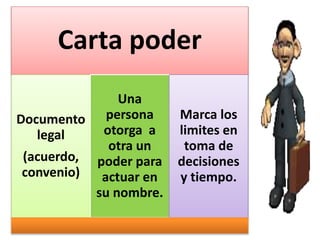 Carta poder
Documento
legal
(acuerdo,
convenio)
Una
persona
otorga a
otra un
poder para
actuar en
su nombre.
Marca los
limites en
toma de
decisiones
y tiempo.
 