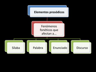 Elementos prosódicos
Fenómenos
fonéticos que
afectan a...
Sílaba Palabra Enunciado Discurso