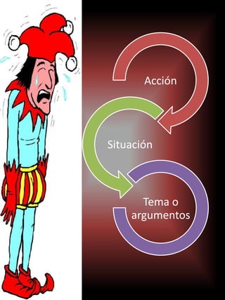 Acción
Situación
Tema o
argumentos
 