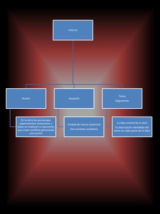 Interna
Acción
En la obra los personajes
experimentan emociones y
estas se traducen a reacciones
que crean conflicto generando
una acción
situación
Unidad de menor potencial
Son acciones auxiliares
Tema
Argumento
La idea central de la obra
Es descripción detallada del
tema en cada parte de la obra
 