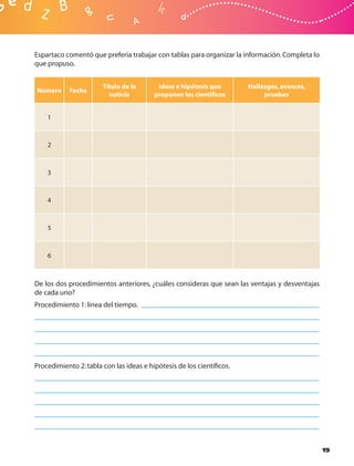 Espartaco comentó que prefería trabajar con tablas para organizar la información. Completa lo
que propuso.


                       Título de la       Ideas e hipótesis que       Hallazgos, avances,
Número     Fecha
                         noticia         proponen los cientíﬁcos           pruebas


    1



    2



    3



    4



    5



    6



De los dos procedimientos anteriores, ¿cuáles consideras que sean las ventajas y desventajas
de cada uno?
Procedimiento 1: línea del tiempo.




Procedimiento 2: tabla con las ideas e hipótesis de los cientíﬁcos.




                                                                                                19
 