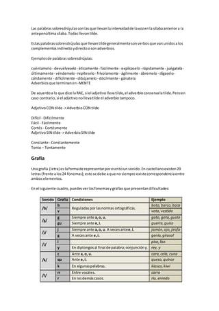 Las palabrassobresdrújulassonlasque llevanlaintensidadde lavozenla sílabaanteriora la
antepenúltimasílaba.Todasllevantilde.
Estas palabrassobresdrújulasque llevantildegeneralmentesonverbosque vanunidosalos
complementosindirectoydirectoosonadverbios.
Ejemplosde palabrassobresdrújulas:
cuéntamelo - devuélveselo - éticamente- fácilmente - explícaselo - rápidamente - juégatela-
últimamente- véndemelo- repíteselo - frívolamente - ágilmente - ábremelo - dígaselo-
cálidamente - difícilmente - dibújamelo - dócilmente - gánatela
Adverbiosque terminanen -MENTE
De acuerdoa lo que dice laRAE, si el adjetivollevatilde,el adverbioconservalatilde.Peroen
caso contrario,si el adjetivonollevatilde el adverbiotampoco.
AdjetivoCON tilde->AdverbioCON tilde
Difícil - Difícilmente
Fácil - Fácilmente
Cortés- Cortésmente
AdjetivoSIN tilde->AdverbioSIN tilde
Constante - Constantemente
Tonto – Tontamente
Grafía
Una grafía (letra) eslaformade representarporescritounsonido.En castellanoexisten29
letras(frente alos24 fonemas);estose debe aque nosiempre existecorrespondenciaentre
amboselementos.
En el siguiente cuadro,puedesverlosfonemasygrafíasque presentandificultades:
Sonido Grafía Condiciones Ejemplo
/b/
b
Reguladasporlasnormas ortográficas.
bota,barco,baca
v vota, vestido
/g/
g Siempre ante a,o, u. gato,gota,gusto
gu Siempre ante e,i. guerra,guiso
/j/
j Siempre ante a,o, u. A vecesantee,i. jamón,ojo,jirafa
g A vecesante e,i. genio,girasol
/i/
i piso,liso
y En diptongosal final de palabra; conjuncióny. rey, y
/k/
c Ante a, o, u. cara,cola, cuna
qu Ante e,i. queso,quince
k En algunaspalabras. kiosco,kiwi
/r̄/
rr Entre vocales. carro
r En losdemáscasos. río, enredo
 