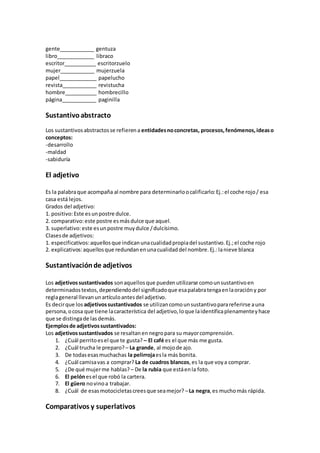 gente____________ gentuza
libro_____________ libraco
escritor___________ escritorzuelo
mujer____________ mujerzuela
papel_____________ papelucho
revista____________ revistucha
hombre___________ hombrecillo
página____________ paginilla
Sustantivoabstracto
Los sustantivosabstractosse refierena entidadesnoconcretas, procesos,fenómenos,ideaso
conceptos:
-desarrollo
-maldad
-sabiduría
El adjetivo
Es la palabraque acompaña al nombre para determinarloocalificarlo:Ej.:el coche rojo/ esa
casa está lejos.
Grados del adjetivo:
1. positivo:Este esunpostre dulce.
2. comparativo:este postre esmásdulce que aquel.
3. superlativo:este esunpostre muydulce /dulcísimo.
Clasesde adjetivos:
1. especificativos:aquellosque indicanunacualidadpropiadel sustantivo.Ej.;el coche rojo
2. explicativos:aquellosque redundanenunacualidaddel nombre.Ej.:lanieve blanca
Sustantivaciónde adjetivos
Los adjetivossustantivados sonaquellosque puedenutilizarse comounsustantivoen
determinadostextos,dependiendodel significadoque esapalabratengaenlaoracióny por
reglageneral llevanunartículoantesdel adjetivo.
Es decirque los adjetivossustantivados se utilizancomounsustantivoparareferirse auna
persona,ocosa que tiene lacaracterística del adjetivo,loque laidentificaplenamenteyhace
que se distingade lasdemás.
Ejemplosde adjetivossustantivados:
Los adjetivossustantivados se resaltan ennegropara su mayorcomprensión.
1. ¿Cuál perritoesel que te gusta? – El café es el que más me gusta.
2. ¿Cuál trucha le preparo? – La grande, al mojode ajo.
3. De todasesasmuchachas la pelirrojaesla más bonita.
4. ¿Cuál camisavas a comprar? La de cuadros blancos,es la que voya comprar.
5. ¿De qué mujerme hablas? – De la rubia que estáenla foto.
6. El pelónesel que robó la cartera.
7. El güero novinoa trabajar.
8. ¿Cuál de esasmotocicletascreesque seamejor? –La negra,es muchomás rápida.
Comparativos y superlativos
 