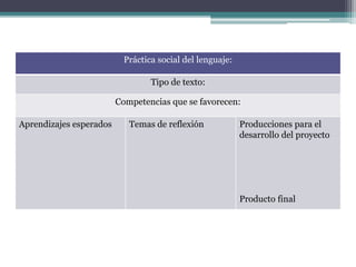 BLOQUE
Práctica social del lenguaje:
Tipo de texto:
Competencias que se favorecen:
Aprendizajes esperados Temas de reflexión Producciones para el
desarrollo del proyecto
Producto final
 