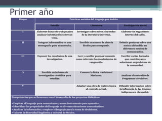 Primer año
Bloque Prácticas sociales del lenguaje por ámbito
Estudio Literatura Participación social
I Elaborar fichas de trabajo para
analizar información sobre un
tema.
Investigar sobre mitos y leyendas
de la literatura universal.
Elaborar un reglamento
interno del salón.
II Integrar información en una
monografía para su consulta.
Escribir un cuento de ciencia
ficción para compartir.
Debatir posturas sobre una
noticia difundida en
diferentes medios de
comunicación.
III Exponer los resultados de una
investigación.
Leer y escribir poemas tomando
como referente los movimientos de
vanguardia.
Escribir cartas formales
que contribuyan a
solucionar un problema de
la comunidad.
IV Escribir un informe de
investigación científica para
estudiar.
Conocer la lírica tradicional
Mexicana. Analizar el contenido de
Programas televisivos.
V Adaptar una obra de teatro clásica
al contexto actual.
Difundir información sobre
la influencia de las lenguas
indígenas en el español.
Competencias que se favorecen con el desarrollo de los proyectos didácticos:
• Emplear el lenguaje para comunicarse y como instrumento para aprender.
• Identificar las propiedades del lenguaje en diversas situaciones comunicativas.
• Analizar la información y emplear el lenguaje para la toma de decisiones.
• Valorar la diversidad lingüística y cultural de México.
 