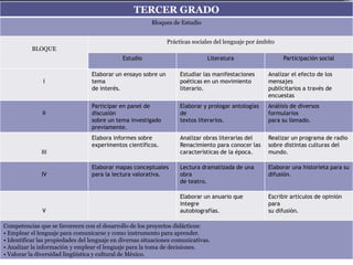 TERCER GRADO
Bloques de Estudio
BLOQUE
Prácticas sociales del lenguaje por ámbito
Estudio Literatura Participación social
I
Elaborar un ensayo sobre un
tema
de interés.
Estudiar las manifestaciones
poéticas en un movimiento
literario.
Analizar el efecto de los
mensajes
publicitarios a través de
encuestas
II
Participar en panel de
discusión
sobre un tema investigado
previamente.
Elaborar y prologar antologías
de
textos literarios.
Análisis de diversos
formularios
para su llenado.
III
Elabora informes sobre
experimentos científicos.
Analizar obras literarias del
Renacimiento para conocer las
características de la época.
Realizar un programa de radio
sobre distintas culturas del
mundo.
IV
Elaborar mapas conceptuales
para la lectura valorativa.
Lectura dramatizada de una
obra
de teatro.
Elaborar una historieta para su
difusión.
V
Elaborar un anuario que
integre
autobiografías.
Escribir artículos de opinión
para
su difusión.
Competencias que se favorecen con el desarrollo de los proyectos didácticos:
• Emplear el lenguaje para comunicarse y como instrumento para aprender.
• Identificar las propiedades del lenguaje en diversas situaciones comunicativas.
• Analizar la información y emplear el lenguaje para la toma de decisiones.
• Valorar la diversidad lingüística y cultural de México.
 