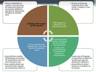 • Lograr que el lenguaje
se convierta en objeto de
estudio para que los
alumnos lo adopten y
• desarrollen de mejor
manera y lo utilicen en
la escuela
• Las prácticas sociales
del lenguaje son formas
de interacción entre los
seres humanos que
• han existido desde que
éstos han sido capaces
de comunicarse entre sí.
• Ocurre en diversos
contextos de la vida
social e implica el uso
de textos.
• Tiene la finalidad de
explicar a los docentes
de educación básica la
perspectiva didáctica
que guió la elaboración
del plan de estudios
2011
Enfoque del campo
de formación
a)El lenguaje se
adquiere en la
interacción social
c) La escuela debe
enseñar el lenguaje
que los alumnos
necesitan para
resolver sus
necesidades de
comunicación
escolares y
extraescolares
b) Las prácticas del
lenguaje son y han sido
parte de la historia
social
 