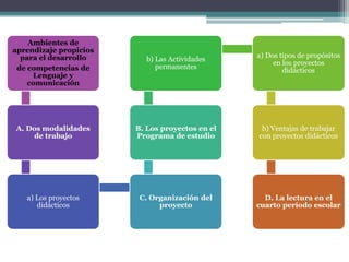 Ambientes de
aprendizaje propicios
para el desarrollo
de competencias de
Lenguaje y
comunicación
A. Dos modalidades
de trabajo
a) Los proyectos
didácticos
C. Organización del
proyecto
B. Los proyectos en el
Programa de estudio
b) Las Actividades
permanentes
a) Dos tipos de propósitos
en los proyectos
didácticos
b) Ventajas de trabajar
con proyectos didácticos
D. La lectura en el
cuarto período escolar
 
