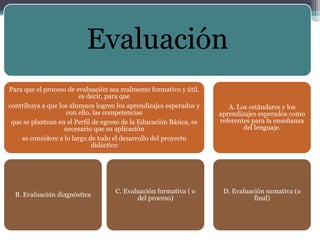 Evaluación
Para que el proceso de evaluación sea realmente formativo y útil,
es decir, para que
contribuya a que los alumnos logren los aprendizajes esperados y
con ello, las competencias
que se plantean en el Perfil de egreso de la Educación Básica, es
necesario que su aplicación
se considere a lo largo de todo el desarrollo del proyecto
didáctico
B. Evaluación diagnóstica
C. Evaluación formativa ( o
del proceso)
A. Los estándares y los
aprendizajes esperados como
referentes para la enseñanza
del lenguaje.
D. Evaluación sumativa (o
final)
 