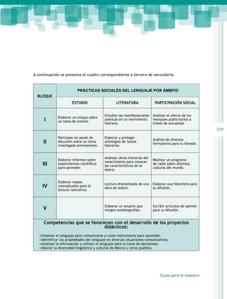 A continuación se presenta el cuadro correspondiente a tercero de secundaria:

PRÁCTICAS SOCIALES DEL LENGUAJE POR ÁMBITO
BLOQUE
ESTUDIO

I

Elaborar un ensayo sobre
un tema de interés.

LITERATURA
Estudiar las manifestaciones
poéticas en un movimiento
literario.

PARTICIPACIÓN SOCIAL
Analizar el efecto de los
mensajes publicitarios a
través de encuestas

129

II

Participar en panel de
discusión sobre un tema
investigado previamente.

Elaborar y prologar
antologías de textos
literarios.

Análisis de diversos
formularios para su llenado.

III

Elaborar informes sobre
experimentos científicos
para aprender.

Analizar obras literarias del
renacimiento para conocer
las características de la
época.

Realizar un programa
de radio sobre distintas
culturas del mundo.

IV

Elaborar mapas
conceptuales para la
lectura valorativa.

Lectura dramatizada de una
obra de teatro.

Elaborar una historieta para
su difusión.

Elaborar un anuario que
integre autobiografías.

Escribir artículos de opinión
para su difusión.

V

Competencias que se favorecen con el desarrollo de los proyectos
didácticos:
•	 mplear el lenguaje para comunicarse y como instrumento para aprender.
E
•	 dentificar las propiedades del lenguaje en diversas situaciones comunicativas.
I
•	 nalizar la información y utilizar el lenguaje para la toma de decisiones.
A
•	 alorar la diversidad lingüística y cultural de México y otros pueblos.
V

Guías para el maestro

 