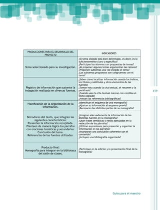 PRODUCCIONES PARA EL DESARROLLO DEL
PROYECTO

INDICADORES

Tema seleccionado para su investigación.

¿El tema elegido está bien delimitado, es decir, es lo
suficientemente claro y específico?
¿Participan los alumnos con propuestas de temas?
¿Al proponer algunos temas argumentan las razones?
¿Proponen subtemas una vez elegido el tema?
¿Los subtemas propuestos son congruentes con el
tema?

Registro de información que sustente la
indagación realizada en diversas fuentes.

¿Saben cómo localizar información usando los índices,
los títulos y subtítulos y otros elementos de las
fuentes?
¿Toman nota usando la cita textual, el resumen y la
paráfrasis?
¿Cuándo usan la cita textual marcan con comillas el
texto copiado?
¿Anotan las referencias bibliográficas?

Planificación de la organización de la
información.

¿Identifican el esquema de una monografía?
¿Ajustan su información al esquema previo?
¿Reconocen las distintas partes de su monografía?

Borradores del texto, que integren las
siguientes características:
Presenten la información recopilada.
Planteen de manera lógica los párrafos
con oraciones temáticas y secundarias.
Conclusión del tema.
Referencias de las fuentes utilizadas.

¿Integran adecuadamente la información de las
distintas fuentes en la monografía?
¿Usan frases temáticas y nexos adecuados en la
redacción de los párrafos?
¿Utilizan expresiones para presentar y organizar la
información en los párrafos?
¿Incorporan una conclusión coherente con el
contenido?
¿Incluyen una bibliografía organizada?

Producto final:
Monografía para integrar en la biblioteca
del salón de clases.

¿Participan en la edición y/o presentación final de la
monografía?

Guías para el maestro

159

 