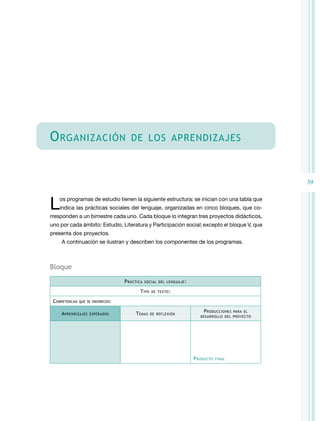 o rganización

de los aprendizajes

39

L

os programas de estudio tienen la siguiente estructura: se inician con una tabla que
indica las prácticas sociales del lenguaje, organizadas en cinco bloques, que co-

rresponden a un bimestre cada uno. Cada bloque lo integran tres proyectos didácticos,
uno por cada ámbito: Estudio, Literatura y Participación social; excepto el bloque V, que
presenta dos proyectos.
A continuación se ilustran y describen los componentes de los programas.

Bloque
P ráctica

social del lenguaje :

T ipo
Competencias

de texto :

que se favorecen:

A prendizajes

esperados

T emas

de reflexión

P roducciones para el
desarrollo del proyecto

P roducto

final

 