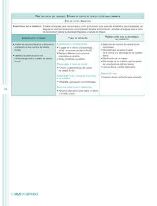 P ráctica

social del lenguaje :

E scribir

T ipo
Competencias

que se favorecen:	

A prendizajes

un cuento de ciencia ficción para compartir

de texto :

N arrativo

Emplear el lenguaje para comunicarse y como instrumento para aprender • Identificar las propiedades del
lenguaje en diversas situaciones comunicativas • Analizar la información y emplear el lenguaje para la toma
de decisiones • Valorar la diversidad lingüística y cultural de México

T emas

esperados

•	Analiza los recursos literarios y discursivos
empleados en los cuentos de ciencia
ficción.
•	Identifica el papel de la ciencia
y la tecnología en los cuentos de ciencia
ficción.

C omprensión

de reflexión

e interpretación

•	El papel de la ciencia y la tecnología
en las narraciones de ciencia ficción.
•	Recursos literarios para provocar
emociones en el lector.
•	Voces narrativas y su efecto.

P ropiedades

y tipos de textos

•	Función y características del cuento
de ciencia ficción.

C onocimiento

•	Ortografía y puntuación convencionales.

A spectos

sintácticos y semánticos

•	Recursos discursivos para lograr un efecto
y un estilo propio.

PRIMER GRADO

para el desarrollo
del proyecto

•	Selección de cuentos de ciencia ficción
para leerlos.
•	Discusión que recupere el papel
de la ciencia y la tecnología en los cuentos
leídos.
•	Planificación de un cuento.
•	Borradores de los cuentos que recuperen
las características del tipo textual.
•	Lectura de los cuentos elaborados.

P roducto
del sistema de escritura

y ortografía

48

P roducciones

final

•	Cuentos de ciencia ficción para compartir.

 