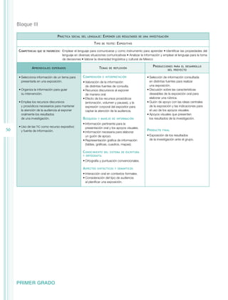 Bloque III
P ráctica

social del lenguaje :

T ipo
Competencias

que se favorecen:	

A prendizajes

de texto :

los resultados de una investigación

E xpositivo

Emplear el lenguaje para comunicarse y como instrumento para aprender • Identificar las propiedades del
lenguaje en diversas situaciones comunicativas • Analizar la información y emplear el lenguaje para la toma
de decisiones • Valorar la diversidad lingüística y cultural de México

T emas

esperados

•	Selecciona información de un tema para
presentarla en una exposición.
•	Organiza la información para guiar
su intervención.
•	Emplea los recursos discursivos
y prosódicos necesarios para mantener
la atención de la audiencia al exponer
oralmente los resultados
de una investigación.

50

E xponer

•	Uso de las TIC como recurso expositivo
y fuente de información.

C omprensión

de reflexión

e interpretación

•	Valoración de la información
de distintas fuentes de consulta.
•	Recursos discursivos al exponer
de manera oral.
•	Efecto de los recursos prosódicos
(entonación, volumen y pausas), y la
expresión corporal del expositor para
captar la atención de la audiencia.

B úsqueda

y manejo de información

•	Información pertinente para la
presentación oral y los apoyos visuales.
•	Información necesaria para elaborar
un guión de apoyo.
•	Representación gráfica de información
(tablas, gráficas, cuadros, mapas).

C onocimiento

del sistema de escritura

y ortografía

•	Ortografía y puntuación convencionales.

A spectos

sintácticos y semánticos

•	Interacción oral en contextos formales.
•	Consideración del tipo de audiencia
al planificar una exposición.

PRIMER GRADO

P roducciones

para el desarrollo
del proyecto

•	Selección de información consultada
en distintas fuentes para realizar
una exposición.
•	Discusión sobre las características
deseables de la exposición oral para
elaborar una rúbrica.
•	Guión de apoyo con las ideas centrales
de la exposición y las indicaciones para
el uso de los apoyos visuales.
•	Apoyos visuales que presenten
los resultados de la investigación.

P roducto

final

•	Exposición de los resultados
de la investigación ante el grupo.

 