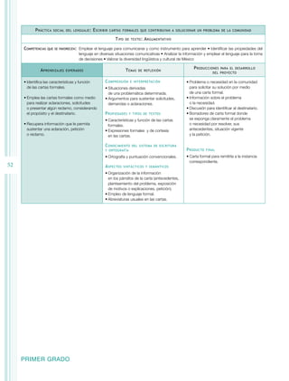 P ráctica

social del lenguaje :

E scribir

cartas formales que contribuyan a solucionar un problema de la comunidad

T ipo
Competencias

que se favorecen:	

A prendizajes

de texto :

A rgumentativo

Emplear el lenguaje para comunicarse y como instrumento para aprender • Identificar las propiedades del
lenguaje en diversas situaciones comunicativas • Analizar la información y emplear el lenguaje para la toma
de decisiones • Valorar la diversidad lingüística y cultural de México

T emas

esperados

•	Identifica las características y función
de las cartas formales.
•	Emplea las cartas formales como medio
para realizar aclaraciones, solicitudes
o presentar algún reclamo, considerando
el propósito y el destinatario.
•	Recupera información que le permita
sustentar una aclaración, petición
o reclamo.

C omprensión

de reflexión

e interpretación

•	Situaciones derivadas
de una problemática determinada.
•	Argumentos para sustentar solicitudes,
demandas o aclaraciones.

P ropiedades

y tipos de textos

•	Características y función de las cartas
formales.
•	Expresiones formales  y de cortesía
en las cartas.

C onocimiento

del sistema de escritura

y ortografía

•	Ortografía y puntuación convencionales.

52

A spectos

sintácticos y semánticos

•	Organización de la información
en los párrafos de la carta (antecedentes,
planteamiento del problema, exposición
de motivos o explicaciones, petición).
•	Empleo de lenguaje formal.
•	Abreviaturas usuales en las cartas.

PRIMER GRADO

P roducciones

para el desarrollo
del proyecto

•	Problema o necesidad en la comunidad
para solicitar su solución por medio
de una carta formal.
•	Información sobre el problema
o la necesidad.
•	Discusión para identificar al destinatario.
•	Borradores de carta formal donde
se exponga claramente el problema
o necesidad por resolver, sus
antecedentes, situación vigente
y la petición.

P roducto

final

•	Carta formal para remitirla a la instancia
correspondiente.

 