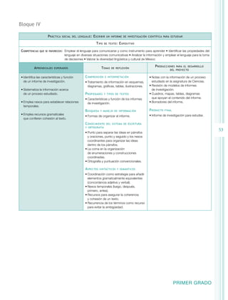 Bloque IV
P ráctica

social del lenguaje :

E scribir
T ipo

Competencias

que se favorecen:	

A prendizajes

un informe de investigación científica para estudiar

de texto :

E xpositivo

Emplear el lenguaje para comunicarse y como instrumento para aprender • Identificar las propiedades del
lenguaje en diversas situaciones comunicativas • Analizar la información y emplear el lenguaje para la toma
de decisiones • Valorar la diversidad lingüística y cultural de México

T emas

esperados

•	Identifica las características y función
de un informe de investigación.
•	Sistematiza la información acerca
de un proceso estudiado.
•	Emplea nexos para establecer relaciones
temporales.
•	Emplea recursos gramaticales
que confieren cohesión al texto.

C omprensión

de reflexión

P roducciones

para el desarrollo
del proyecto

•	Características y función de los informes
de investigación.

•	Notas con la información de un proceso  
estudiado en la asignatura de Ciencias.
•	Revisión de modelos de informes
de investigación.
•	Cuadros, mapas, tablas, diagramas
que apoyan el contenido del informe.
•	Borradores del informe.

B úsqueda

P roducto

e interpretación

•	Tratamiento de información en esquemas,
diagramas, gráficas, tablas, ilustraciones.

P ropiedades

y tipos de textos

y manejo de información

•	Formas de organizar el informe.

C onocimiento

final

•	Informe de investigación para estudiar.

del sistema de escritura

y ortografía

53

•	Punto para separar las ideas en párrafos
y oraciones, punto y seguido y los nexos
coordinantes para organizar las ideas
dentro de los párrafos.
•	La coma en la organización
de enumeraciones y construcciones
coordinadas.
•	Ortografía y puntuación convencionales.

A spectos

sintácticos y semánticos

•	Coordinación como estrategia para añadir
elementos gramaticalmente equivalentes
(concordancia adjetiva y verbal).
•	Nexos temporales (luego, después,
primero, antes).
•	Recursos para asegurar la coherencia
y cohesión de un texto.
•	Recurrencia de los términos como recurso
para evitar la ambigüedad.

PRIMER GRADO

 