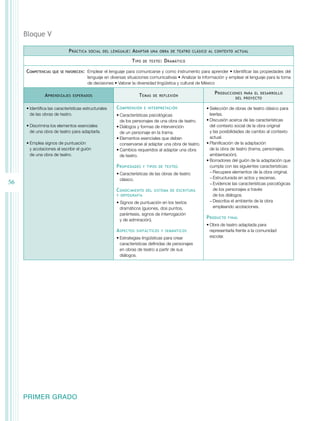 Bloque V
P ráctica

social del lenguaje :

A daptar
T ipo

Competencias

que se favorecen:	

A prendizajes

una obra de teatro clásico al contexto actual

de texto :

D ramático

Emplear el lenguaje para comunicarse y como instrumento para aprender • Identificar las propiedades del
lenguaje en diversas situaciones comunicativas • Analizar la información y emplear el lenguaje para la toma
de decisiones • Valorar la diversidad lingüística y cultural de México

T emas

esperados

•	Identifica las características estructurales
de las obras de teatro.
•	Discrimina los elementos esenciales
de una obra de teatro para adaptarla.
•	Emplea signos de puntuación
y acotaciones al escribir el guión
de una obra de teatro.

C omprensión

de reflexión

e interpretación

•	Características psicológicas
de los personajes de una obra de teatro.
•	Diálogos y formas de intervención
de un personaje en la trama.
•	Elementos esenciales que deben
conservarse al adaptar una obra de teatro.
•	Cambios requeridos al adaptar una obra
de teatro.

P ropiedades

y tipos de textos

•	Características de las obras de teatro
clásico.

56

C onocimiento

del sistema de escritura

y ortografía

• Signos de puntuación en los textos
dramáticos (guiones, dos puntos,
paréntesis, signos de interrogación
y de admiración).

A spectos

sintácticos y semánticos

•	Estrategias lingüísticas para crear
características definidas de personajes
en obras de teatro a partir de sus
diálogos.

PRIMER GRADO

P roducciones

para el desarrollo
del proyecto

•	Selección de obras de teatro clásico para
leerlas.
•	Discusión acerca de las características
del contexto social de la obra original
y las posibilidades de cambio al contexto
actual.
•	Planificación de la adaptación
de la obra de teatro (trama, personajes,
ambientación).
•	Borradores del guión de la adaptación que
cumpla con las siguientes características:
−−Recupere elementos de la obra original.
−−Estructurada en actos y escenas.
−−Evidencie las características psicológicas
de los personajes a través
de los diálogos.
−−Describa el ambiente de la obra
empleando acotaciones.

P roducto

final

•	Obra de teatro adaptada para
representarla frente a la comunidad
escolar.

 