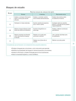 Bloques de estudio
B loque

I

II

III

IV

V

P rácticas

sociales del lenguaje por ámbito

E studio

L iteratura

P articipación

social

Analizar y comparar información
sobre un tema para escribir
artículos.

Analizar y comentar cuentos
de la narrativa latinoamericana.

Analizar documentos sobre
los derechos humanos.

Participar en mesas redondas.

Escribir variantes de aspectos
de un mismo cuento.

Investigar sobre las variantes
léxicas y culturales de los pueblos
hispanohablantes.

Elaborar ensayos literarios sobre
temas de interés de la literatura.

Escribir la biografía de un
personaje.

Analizar y elaborar caricaturas
periodísticas.

Elaborar reportes de entrevista
como documentos de apoyo
al estudio.

Reseñar una novela para
promover su lectura.

Leer y escribir reportajes para
su publicación.

Realizar una crónica de un
suceso.

Elaborar una carta poder.

61

Competencias que se favorecen con el desarrollo de los proyectos didácticos:
•	Emplear el lenguaje para comunicarse y como instrumento para aprender.
•	Identificar las propiedades del lenguaje en diversas situaciones comunicativas.
•	Analizar la información y emplear el lenguaje para la toma de decisiones.
•	Valorar la diversidad lingüística y cultural de México.

SEGUNDO GRADO

 