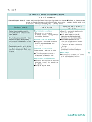 Bloque II
P ráctica

social del lenguaje :

T ipo
Competencias

que se favorecen:	

A prendizajes

de texto :

P articipar

en mesas redondas

A rgumentativo

Emplear el lenguaje para comunicarse y como instrumento para aprender • Identificar las propiedades del
lenguaje en diversas situaciones comunicativas • Analizar la información y emplear el lenguaje para la toma
de decisiones • Valorar la diversidad lingüística y cultural de México

T emas

esperados

•	Revisa y selecciona información de
diversos textos para participar en una
mesa redonda.
•	Argumenta sus puntos de vista y utiliza
recursos discursivos al intervenir en
discusiones formales para defender sus
opiniones.
•	Recupera información y puntos de vista
que aportan otros para integrarla a la
discusión y llegar a conclusiones sobre
un tema.

C omprensión

de reflexión

e interpretación

•	Diferencias entre la información
sustentada en datos o hechos y la basada
en opiniones personales.

B úsqueda

y manejo de información

•	Recopilación y selección de información
sobre un tema para participar en una
mesa redonda.

P ropiedades

y tipos de textos

•	Características y función de las mesas
redondas.
•	Función del expositor, moderador y
audiencia en las mesas redondas.

A spectos

P roducciones

para el desarrollo
del proyecto

•	Selección y recopilación de información
de un tema de interés.
•	Notas que recuperen información
relevante sobre el tema investigado,
donde el alumno desarrolle sus ideas.
•	Planificación de la mesa redonda:
−−Definición de los propósitos y temas
que se abordarán.
−−Distribución del tiempo y asignación
de roles.
•	Discusión sobre los roles de los
participantes en las mesas redondas.

P roducto

final

•	Mesas redondas con distribución de roles
en las que participe todo el grupo.

sintácticos y semánticos

•	Estrategias discursivas que se utilizan para
argumentar puntos de vista y persuadir a
la audiencia.
•	Empleo del lenguaje formal.

SEGUNDO GRADO

65

 