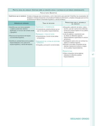P ráctica

social del lenguaje :

I nvestigar

sobre las variantes léxicas y culturales de los pueblos hispanohablantes

T ipo
Competencias

que se favorecen:	

A prendizajes

de texto :

D escriptivo

Emplear el lenguaje para comunicarse y como instrumento para aprender • Identificar las propiedades del
lenguaje en diversas situaciones comunicativas • Analizar la información y emplear el lenguaje para la toma
de decisiones • Valorar la diversidad lingüística y cultural de México

esperados

•	Identifica que una misma expresión
o palabra puede tener distintos
significados, en función del contexto social
y geográfico.

T emas
C omprensión

de reflexión

e interpretación

•	Comprende las variantes léxicas que se
usan en los pueblos hispanohablantes.

P ropiedades

y tipos de textos

•	Reconoce la importancia del respeto
a la diversidad lingüística.

•	Características y función de las tablas
comparativas.

•	Identifica la variedad léxica de los pueblos
hispanohablantes como parte de la
riqueza lingüística y cultural del español.

C onocimiento

del sistema de escritura

y ortografía

•	Ortografía y puntuación convencionales.

P roducciones

para el desarrollo
del proyecto

•	Búsqueda y selección de textos, orales y
escritos, que den cuenta de las diferentes
formas de nombrar objetos en los pueblos
hispanohablantes.
•	Lista de palabras y expresiones que
se utilizan en diferentes regiones
hispanohablantes organizadas en campos
semánticos.
•	Investigación sobre cómo se nombran los
objetos en distintas regiones.
•	Borrador de la tabla comparativa de las
distintas maneras de nombrar un objeto
en los pueblos hispanohablantes.

P roducto

final

•	Tabla comparativa de las palabras
utilizadas en diferentes pueblos
hispanohablantes.

SEGUNDO GRADO

67

 
