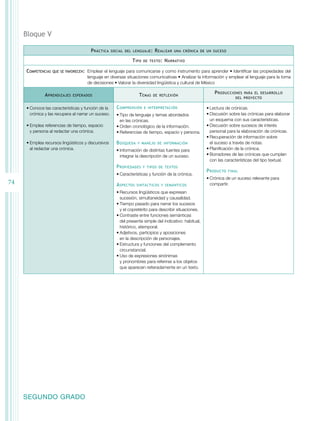 Bloque V
P ráctica

social del lenguaje :

T ipo
Competencias

que se favorecen:	

A prendizajes

R ealizar

de texto :

una crónica de un suceso

N arrativo

Emplear el lenguaje para comunicarse y como instrumento para aprender • Identificar las propiedades del
lenguaje en diversas situaciones comunicativas • Analizar la información y emplear el lenguaje para la toma
de decisiones • Valorar la diversidad lingüística y cultural de México

T emas

esperados

•	Conoce las características y función de la
crónica y las recupera al narrar un suceso.
•	Emplea referencias de tiempo, espacio
y persona al redactar una crónica.
•	Emplea recursos lingüísticos y discursivos
al redactar una crónica.

C omprensión

de reflexión

e interpretación

•	Tipo de lenguaje y temas abordados
en las crónicas.
•	Orden cronológico de la información.
•	Referencias de tiempo, espacio y persona.

B úsqueda

y manejo de información

•	Información de distintas fuentes para
integrar la descripción de un suceso.

P ropiedades

y tipos de textos

•	Características y función de la crónica.

74

A spectos

sintácticos y semánticos

•	Recursos lingüísticos que expresan
sucesión, simultaneidad y causalidad.
•	Tiempo pasado para narrar los sucesos
y el copretérito para describir situaciones.
•	Contraste entre funciones semánticas
del presente simple del indicativo: habitual,
histórico, atemporal.
•	Adjetivos, participios y aposiciones
en la descripción de personajes.
•	Estructura y funciones del complemento
circunstancial.
•	Uso de expresiones sinónimas
y pronombres para referirse a los objetos
que aparecen reiteradamente en un texto.

SEGUNDO GRADO

P roducciones

para el desarrollo
del proyecto

•	Lectura de crónicas.
•	Discusión sobre las crónicas para elaborar
un esquema con sus características.
•	Discusión sobre sucesos de interés
personal para la elaboración de crónicas.
•	Recuperación de información sobre
el suceso a través de notas.
•	Planificación de la crónica.
•	Borradores de las crónicas que cumplan
con las características del tipo textual.

P roducto

final

•	Crónica de un suceso relevante para
compartir.

 