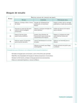 Bloques de estudio
B loque

P rácticas

sociales del lenguaje por ámbito

E studio

L iteratura

P articipación

social

Elaborar un ensayo sobre un tema
de interés.

Estudiar las manifestaciones
poéticas en un movimiento
literario.

Analizar el efecto de los mensajes
publicitarios a través de encuestas

Participar en panel de discusión
sobre un tema investigado
previamente.

Elaborar y prologar antologías de
textos literarios.

Análisis de diversos formularios
para su llenado.

III

Elabora informes sobre
experimentos científicos.

Analizar obras literarias del
Renacimiento para conocer las
características de la época.

Realizar un programa de radio
sobre distintas culturas del
mundo.

IV

Elaborar mapas conceptuales
para la lectura valorativa.

Lectura dramatizada de una obra
de teatro.

Elaborar una historieta para su
difusión.

Elaborar un anuario que integre
autobiografías.

Escribir artículos de opinión para
su difusión.

I

II

V

Competencias que se favorecen con el desarrollo de los proyectos didácticos:
•	Emplear el lenguaje para comunicarse y como instrumento para aprender.
•	Identificar las propiedades del lenguaje en diversas situaciones comunicativas.
•	Analizar la información y emplear el lenguaje para la toma de decisiones.
•	Valorar la diversidad lingüística y cultural de México.

TERCER GRADO

79

 