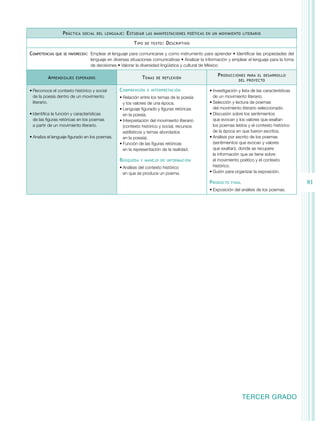 P ráctica

social del lenguaje :

E studiar
T ipo

Competencias

que se favorecen:	

A prendizajes

las manifestaciones poéticas en un movimiento literario
de texto :

D escriptivo

Emplear el lenguaje para comunicarse y como instrumento para aprender • Identificar las propiedades del
lenguaje en diversas situaciones comunicativas • Analizar la información y emplear el lenguaje para la toma
de decisiones • Valorar la diversidad lingüística y cultural de México

T emas

esperados

•	Reconoce el contexto histórico y social
de la poesía dentro de un movimiento
literario.
•	Identifica la función y características
de las figuras retóricas en los poemas
a partir de un movimiento literario.
•	Analiza el lenguaje figurado en los poemas.

C omprensión

de reflexión

e interpretación

•	Relación entre los temas de la poesía
y los valores de una época.
•	Lenguaje figurado y figuras retóricas
en la poesía.
•	Interpretación del movimiento literario
(contexto histórico y social, recursos
estilísticos y temas abordados
en la poesía).
•	Función de las figuras retóricas
en la representación de la realidad.

B úsqueda

y manejo de información

•	Análisis del contexto histórico
en que se produce un poema.

P roducciones

para el desarrollo
del proyecto

•	Investigación y lista de las características
de un movimiento literario.
•	Selección y lectura de poemas
del movimiento literario seleccionado.
•	Discusión sobre los sentimientos
que evocan y los valores que exaltan
los poemas leídos y el contexto histórico
de la época en que fueron escritos.
•	Análisis por escrito de los poemas
(sentimientos que evocan y valores
que exaltan), donde se recupere
la información que se tiene sobre
el movimiento poético y el contexto
histórico.
•	Guión para organizar la exposición.

P roducto

81

final

•	Exposición del análisis de los poemas.

TERCER GRADO

 