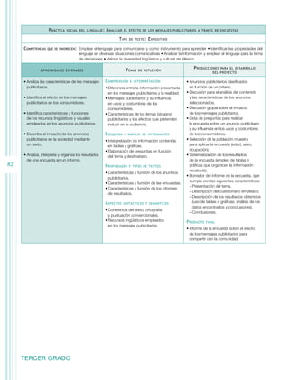 P ráctica

social del lenguaje :

A nalizar

el efecto de los mensajes publicitarios a través de encuestas

T ipo
Competencias

que se favorecen:	

A prendizajes

E xpositivo

Emplear el lenguaje para comunicarse y como instrumento para aprender • Identificar las propiedades del
lenguaje en diversas situaciones comunicativas • Analizar la información y emplear el lenguaje para la toma
de decisiones • Valorar la diversidad lingüística y cultural de México

T emas

esperados

•	Analiza las características de los mensajes
publicitarios.
•	Identifica el efecto de los mensajes
publicitarios en los consumidores.
•	Identifica características y funciones
de los recursos lingüísticos y visuales
empleados en los anuncios publicitarios.
•	Describe el impacto de los anuncios
publicitarios en la sociedad mediante
un texto.

82

de texto :

•	Analiza, interpreta y organiza los resultados
de una encuesta en un informe.

C omprensión

de reflexión

e interpretación

•	Diferencia entre la información presentada
en los mensajes publicitarios y la realidad.
•	Mensajes publicitarios y su influencia
en usos y costumbres de los
consumidores.
•	Características de los lemas (slogans)
publicitarios y los efectos que pretenden
inducir en la audiencia.

B úsqueda

y manejo de información

•	Interpretación de información contenida
en tablas y gráficas.
•	Elaboración de preguntas en función
del tema y destinatario.

P ropiedades

y tipos de textos

•	Características y función de los anuncios
publicitarios.
•	Características y función de las encuestas.
•	Características y función de los informes
de resultados.

A spectos

sintácticos y semánticos

•	Coherencia del texto, ortografía
y puntuación convencionales.
•	Recursos lingüísticos empleados
en los mensajes publicitarios.

TERCER GRADO

P roducciones

para el desarrollo
del proyecto

•	Anuncios publicitarios clasificados
en función de un criterio.
•	Discusión para el análisis del contenido
y las características de los anuncios
seleccionados.
•	Discusión grupal sobre el impacto
de los mensajes publicitarios.
•	Lista de preguntas para realizar
la encuesta sobre un anuncio publicitario
y su influencia en los usos y costumbres
de los consumidores.
•	Selección de la población muestra
para aplicar la encuesta (edad, sexo,
ocupación).
•	Sistematización de los resultados
de la encuesta (empleo de tablas o
gráficas que organicen la información
recabada).
•	Borrador del informe de la encuesta, que
cumpla con las siguientes características:
−−Presentación del tema.
−−Descripción del cuestionario empleado.
−−Descripción de los resultados obtenidos
(uso de tablas o gráficas; análisis de los
datos encontrados y conclusiones).
−−Conclusiones.

P roducto

final

•	Informe de la encuesta sobre el efecto
de los mensajes publicitarios para
compartir con la comunidad.

 