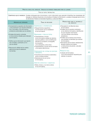 P ráctica

social del lenguaje :

A nálisis

T ipo
Competencias

que se favorecen:	

A prendizajes

de diversos formularios para su llenado

de texto :

I nstructivo

Emplear el lenguaje para comunicarse y como instrumento para aprender • Identificar las propiedades del
lenguaje en diversas situaciones comunicativas • Analizar la información y emplear el lenguaje para la toma
de decisiones • Valorar la diversidad lingüística y cultural de México

T emas

esperados

•	Comprende los requisitos de información
y documentación que requiere el llenado
de un formulario y los documentos
probatorios adicionales que se solicitan.

C omprensión

•	Emplea información contenida
en documentos oficiales para el llenado
de formularios.

P ropiedades

•	Verifica que la información que reporta
sea completa y pertinente con lo
que se solicita.
•	Reconoce la utilidad de los medios
electrónicos para la realización
de trámites.

de reflexión

P roducciones

para el desarrollo
del proyecto

•	Características y función
de los formularios (utilidad de distintos
recursos gráficos, como la distribución
del texto en el espacio, la tipografía,
los recuadros
y los subrayados, entre otros).
•	Características y función de los formatos
y formularios electrónicos.

•	Recopilación de diferentes tipos
de formularios.
•	Análisis de los requisitos solicitados
en los distintos formularios, identificando
los que requieren información
y los que solicitan documentos
probatorios.
•	Análisis de los diversos documentos
que acreditan la identidad que solicitan
los formularios.
•	Borradores de formularios debidamente
llenados (solicitud de ingreso
a instituciones educativas, culturales
y deportivas).

C onocimiento

P roducto

e interpretación

•	Requerimientos específicos
de información que se establecen
en los formularios.
y tipos de textos

del sistema de escritura

y ortografía

•	Importancia de la escritura sistemática
de los nombres propios.
•	Abreviaturas de uso común
en formularios.

A spectos

final

•	Llenado de formularios
con la documentación requerida para
solicitar un servicio.

sintácticos y semánticos

•	Modo, tiempo y voz de los verbos
en los formularios.

TERCER GRADO

85

 