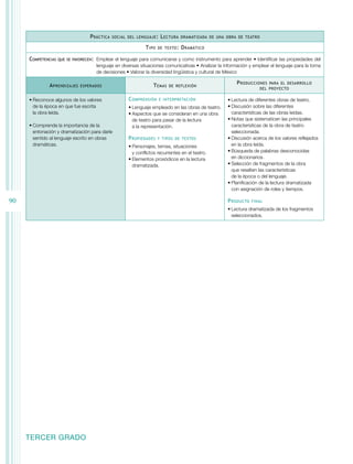 P ráctica

social del lenguaje :

T ipo
Competencias

que se favorecen:	

A prendizajes

de texto :

dramatizada de una obra de teatro

D ramático

Emplear el lenguaje para comunicarse y como instrumento para aprender • Identificar las propiedades del
lenguaje en diversas situaciones comunicativas • Analizar la información y emplear el lenguaje para la toma
de decisiones • Valorar la diversidad lingüística y cultural de México

esperados

•	Reconoce algunos de los valores
de la época en que fue escrita
la obra leída.
•	Comprende la importancia de la
entonación y dramatización para darle
sentido al lenguaje escrito en obras
dramáticas.

90

L ectura

T emas
C omprensión

de reflexión

e interpretación

•	Lenguaje empleado en las obras de teatro.
•	Aspectos que se consideran en una obra
de teatro para pasar de la lectura
a la representación.

P ropiedades

y tipos de textos

•	Personajes, temas, situaciones
y conflictos recurrentes en el teatro.
•	Elementos prosódicos en la lectura
dramatizada.

P roducciones

para el desarrollo
del proyecto

•	Lectura de diferentes obras de teatro.
•	Discusión sobre las diferentes
características de las obras leídas.
•	Notas que sistematicen las principales
características de la obra de teatro
seleccionada.
•	Discusión acerca de los valores reflejados
en la obra leída.
•	Búsqueda de palabras desconocidas
en diccionarios.
•	Selección de fragmentos de la obra
que resalten las características
de la época o del lenguaje.
•	Planificación de la lectura dramatizada
con asignación de roles y tiempos.

P roducto

final

•	Lectura dramatizada de los fragmentos
seleccionados.

TERCER GRADO

 