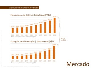 Evolução dos Números no BrasilFaturamento do Setor de Franchising [R$bi]fonte: Associação Brasileira de Franchising (ABF)20,1% em 2010Franquias de Alimentação | Faturamento [R$bi]Mercadofonte: Associação Brasileira de Franchising (ABF)fonte: http://www.portaldofranchising.com.br – acesso em julho’2011 