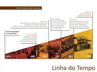 Uma História de SucessoLinha do Tempo