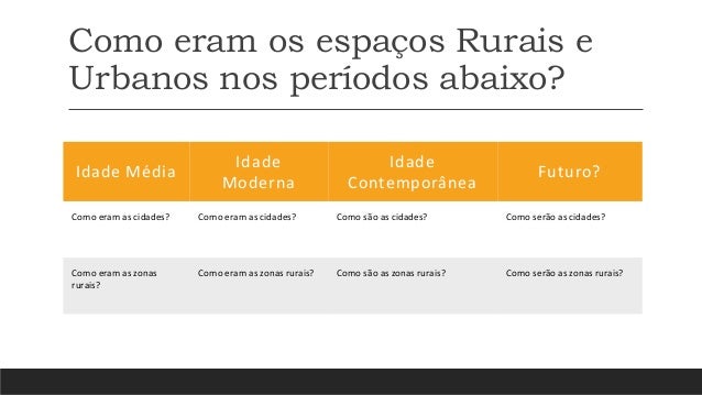 Como eram os espaços Rurais e
Urbanos nos períodos abaixo?
Idade Média
Idade
Moderna
Idade
Contemporânea
Futuro?
Como eram as cidades? Como eram as cidades? Como são as cidades? Como serão as cidades?
Como eram as zonas
rurais?
Como eram as zonas rurais? Como são as zonas rurais? Como serão as zonas rurais?
 