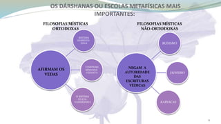 SISTEMA
SAMKHYA-
YOGA
O SISTEMA
MIMANSA-
VEDANTA
O SISTEMA
NYAYA-
VAISHESHIKA
OS DÁRSHANAS OU ESCOLAS METAFÍSICAS MAIS
IMPORTANTES:
AFIRMAM OS
VEDAS
BUDISMO
JAINISMO
KARVACAS
NEGAM A
AUTORIDADE
DAS
ESCRITURAS
VÉDICAS
FILOSOFIAS MÍSTICAS
ORTODOXAS
FILOSOFIAS MÍSTICAS
NÃO-ORTODOXAS
15
 