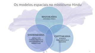 Os modelos espaciais no misticismo Hindu
MAHAKASHA
UNIVERSO FÍSICO
CHITTAKASHA
SONHOS
PENSAMENTOS E
IMAGENS
SHIDDAKASHA
ESPAÇO DO
CONHECIMENTO E
DAS EXPERIÊNCIAS
ESPIRITUAIS
17
 