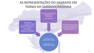 AS REPRESENTAÇÕES DO SAGRADO EM
TORNO DO SAMADHI/MOKSHA
ALTERAÇÃO DA
PERCEPÇÃO/PSIQUE
EXPERIÊNCIA DE
INTEGRAÇÃO/ANIMA.
NOS MITOS
MONISTAS NÃO
HÁ DIFERENCIAÇÃO
ENTRE A EXPERIENCIA
DA ALMA E
TRANSCENDÊNCIA
DURANTE O SAMADHI.
NÃO HÁ CONSCIÊNCIA
ESPACIAL OU
TEMPORAL
NO SAMADHI
NOS MITOS DUALISTAS
O EXTASE É APENAS UM
REFLEXO INDIRETO DA
TRANSCENDÊNCIA
18
 