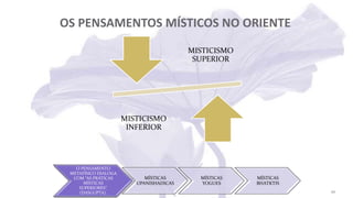 OS PENSAMENTOS MÍSTICOS NO ORIENTE
O PENSAMENTO
METAFÍSICO DIALOGA
COM “AS PRÁTICAS
MÍSTICAS
SUPERIORES”.
(DASGUPTA).
MÍSTICAS
UPANISHADICAS
MÍSTICAS
YOGUES
MÍSTICAS
BHATKTIS
MISTICISMO
SUPERIOR
MISTICISMO
INFERIOR
20
 
