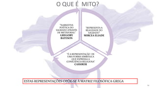 O QUE É MITO?
“REPRESENTA A
REALIDADE DO
SAGRADO”
MIRCEA ELIADE
“É A REPRESENTAÇÃO DE
UMA FORMA SIMBÓLICA
QUE EXPRESSA A
CONSCIÊNCIA RELIGIOSA”
CASSIRER
“NARRATIVA
POÉTICA DO
SAGRADO ATRAVÉS
DE METÁFORAS.”
GREGORY
BATESON
ESTAS REPRESENTAÇÕES OPÕE-SE À MATRIZ FILOSÓFICA GREGA
24
 