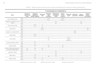 Espaços para aprender e ensinar música: construção e adequação26
Tr recomendado por modalidade (s)
Autor
Ensaio de
conjunto de
sopro
Ensaio de
conjunto de
banda/ orquestra
Ensaio de
coral
Pequenas
salas
de prática
Performance
individual e
recital
Ensino
(Teoria
musical)
Prática de
piano
Prática de
percussão
Ensaio
individual
Sala de
prática
de conjunto
Lane e Mikeska (1955)
mín. 0,4 (1) 0,55 (2)
máx. 0,5 (1) 0,65 (2)
Blankeship, Fitzgerald e Lane
(1955)
mín. 0,4 0,4
máx. 0,5 0,5
Young e Gales (1956)
mín. 0,4 (3) 1,1
máx. 2,3 (3) 1,1
Karsai (1974)
mín. 0,5 (3) 0,4
máx. 0,9 (3) 0,8
Creighton e Lamberty (1978)
mín. 0,75
máx. 0,75
Völker (1988)
mín. 0,5 (3)
máx. 0,7(3)
Cohen (1992)
mín. 0,3 0,4 (3)
máx. 0,4
0,5 (3)
0,8 a 0,9 (3)
Tennhardt e Winkler (1994)
mín. 0,5
máx. 1,1
Geerdes (1996)
mín. 0,8 1,2 1,2
máx. 1 2,0 2,0
Boner e Cofen (2000) Nat.Assoc.
Of Schols Of Music (Nasa)
mín. 0,7 0,9 0,9
máx. 0,9 1,5 1,5
Seep et al. (2000)
mín. 0,6 0,6
máx. 1,1 1,2
BB93 (2003)
mín. 0,6 0,6
máx. 1,2 0,8 1,2
Ryherd (2008)
mín. 0,8 1,0 0,4
máx. 1 1,3 0,5
Tabela 3 – Diferentes salas de prática e ensaio e tempo de reverberação (s) indicado por diversos pesquisadores
(1) Podendo variar de 0,6 ou 0,7 a 100 cps (2)Podendo variar para 0,8 a 100cps (3) Depende do volume da sala.
 