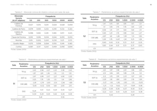 Projeto CAPES-MinC – “Pró-Cultura”: Arquiteturas para um Brasil musical 33
Tabela 6 - Parâmetros acústicos experimentais da sala 1
Sala
Parâmetro
Acústico
Frequência (Hz)
125 250 500 1.000 2.000 4.000
S1
TR [s]
2,43 2,56 2,27 2,22 2,38 2,22
1,97 1,65 1,30 1,10 1,13 1,10
EDT [s]
2,47 2,49 2,27 2,21 2,40 2,20
2,03 1,76 1,28 1,13 1,14 1,06
C80 [dB]
-2,18 -2,79 -2,83 -2,51 -2,56 -1,89
-0,45 -0,32 0,54 1,65 2,05 2,15
D50 0,24
0.21 0,22 0,24 0.25 0,27
0,30 0,30 0,34 0,42 0,44 0,44
STI 0,41 0,55
Fonte: Gaida (2012)
Tabela 7 - Parâmetros acústicos experimentais da sala 2
Sala
Parâmetro
Acústico
Frequência (Hz)
125 250 500 1.000 2.000 4.000
S2
TR [s]
1,47 1,43 1,81 1,85 1,67 1,31
1,11 1,40 1,76 1,79 1,64 1,29
EDT [s]
0,92 1,21 1,77 1,84 1,64 1,31
0,83 1,25 1,76 1,88 1,62 1,27
C80 [dB]
4,97 1,61 -1,28 -1,93 -1,13 1,50
5,30 1,76 -0,87 -1,10 0,15 1,56
D50
0,60 0,42 0,32 0,31 0,37 0,35
0,65 0,44 0,31 0,31 0,37 0,43
STI 0,47 0,47
Fonte: Gaida (2012)
Tabela 8 - Parâmetros acústicos experimentais da sala 3
Sala
Parâmetro
Acústico
Frequência (Hz)
125 250 500 1.000 2.000 4.000
S3
TR [s]
2,61 1,97 1,98 2,01 1,96 1,65
2,51 1,84 1,85 1,98 1,78 1,51
EDT [s]
2,31 1,93 1,95 2,23 1,97 1,65
2,30 1,81 1,80 1,93 1,76 1,50
C80 [dB]
-3,37 -1,61 -1,28 -1,93 -1,13 -0,03
-3,21 -1,32 -0,62 -1,37 -0,64 0,58
D50
0,20 0,30 0,30 0,27 0,30 0,35
0,22 0,31 0,33 0,29 0,33 0,38
STI 0,43 0,45
Fonte: Gaida (2012)
Tabela 5 - Absorção sonora de objetos comuns em salas de aula.
Absorção
Sonora
(A/nº objetos)
Frequência
125 250 500 1000 2000 4000
Cadeira de
Fórmica
0,027 0,014 0,031 0,024 0,028 0,004
Cadeira de Pano 0,078 0,109 0,252 0,295 0,332 0,342
Cadeira de
Plástico
0,098 0,160 0,216 0,180 0,157 0,123
Classe de Fórmica 0,016 0,018 0,034 0,042 0,055 0,053
Mochila 0,110 0,202 0,203 0,239 0,211 0,173
Quadro Negro 0,075 0,058 0,064 0,100 0,149 0,160
Cortina 0,087 0,137 0,253 0,459 0,590 0,644
Fonte: Gaida (2012)
 