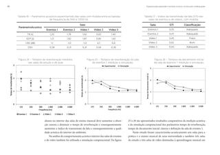 Espaços para aprender e ensinar música: construção e adequação42
alunos no interior das salas de ensino musical deve aumentar a absor-
ção sonora e diminuir o tempo de reverberação e consequentemente
aumentar o índice de transmissão da fala e consequentemente a quali-
dade acústica do interior do ambiente.
Na análise do comportamento acústico interior das salas de eventos
e de vídeo também foi utilizada a simulação computacional. Da figura
Figura 24 – Tempos de reverberação medidos
nas salas de estudo e de aula
Tabela 17 – Índice de transmissão da fala (STI) das
salas de eventos e de vídeos, com mobília.
Sala STI Classificação
Eventos 1 0,55 Adequado
Eventos 2 0,47 Adequado
Vídeo 1 0,45 Fraco
Vídeo 2 0,62 Bom
Vídeo 3 0,50 Adequado
Tabela 16 – Parâmetros acústicos experimentais das salas com mobília entre as bandas
de frequência de 500 e 1.000 Hz.
ParâmetroAcústico
Sala
Eventos 1 Eventos 2 Vídeo 1 Vídeo 2 Vídeo 3
TR [s] 1,20 1,78 1,92 0,83 1,40
EDT [s] 1,21 1,82 1,87 0,85 1,42
C80 [dB] 1,1 -1,0 -1,0 4,7 0,6
D50 0,38 0,31 0,31 0,58 0,36
25 à 28 são apresentados resultados comparativos da medição acústica
e da simulação computacional dos parâmetros tempo de reverberação,
tempo de decaimento inicial, clareza e definição da sala de eventos 1.
Neste estudo foram caracterizadas acusticamente seis salas para a
prática e o ensino musical de uma universidade e também três salas
de estudo e três salas de vídeo destinadas à aprendizagem musical em
Figura 25 – Tempos de reverberação da sala
de eventos 1: medição e simulação.
Figura 26 – Tempos de decaimento inicial
da sala de eventos 1: medição e simulação.
 