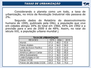 TAXAS DE URBANIZAÇÃOTAXAS DE URBANIZAÇÃO

Considerando o planeta como um todo, a taxa de
urbanização, no início da Revolução Industrial não passava de
2%.
Segundo dados do Relatório do desenvolvimento
humano de 1995, publicado pela ONU, a população que vive
em cidades atingiu 34% do total em 1960, 44% em 1992 e a
previsão para o ano de 2000 é de 48%. Assim, no raiar do
século XXI, a população urbana mundial j
 